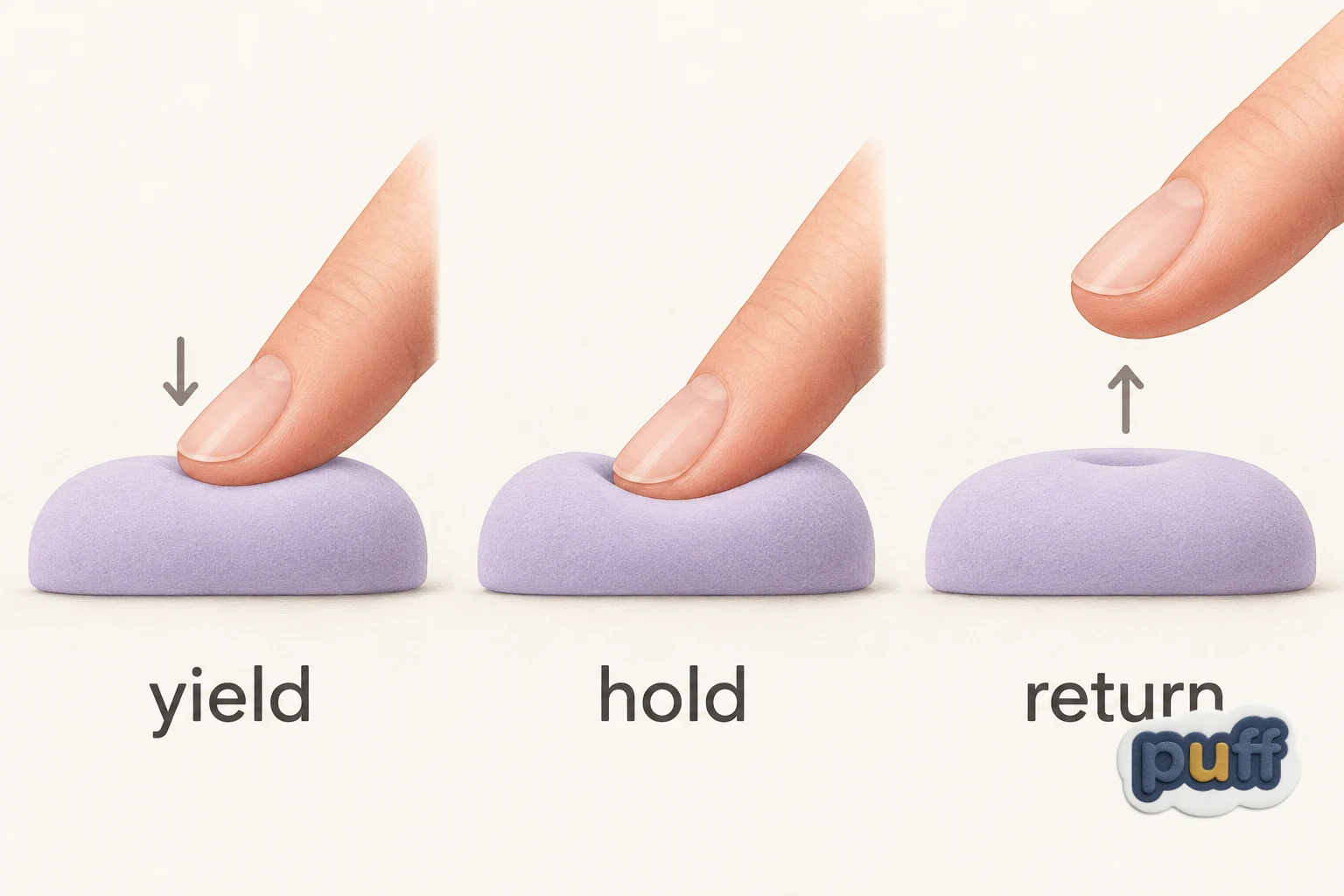 Diagram showing the three beats of pressing a soft surface: yield, hold, and return