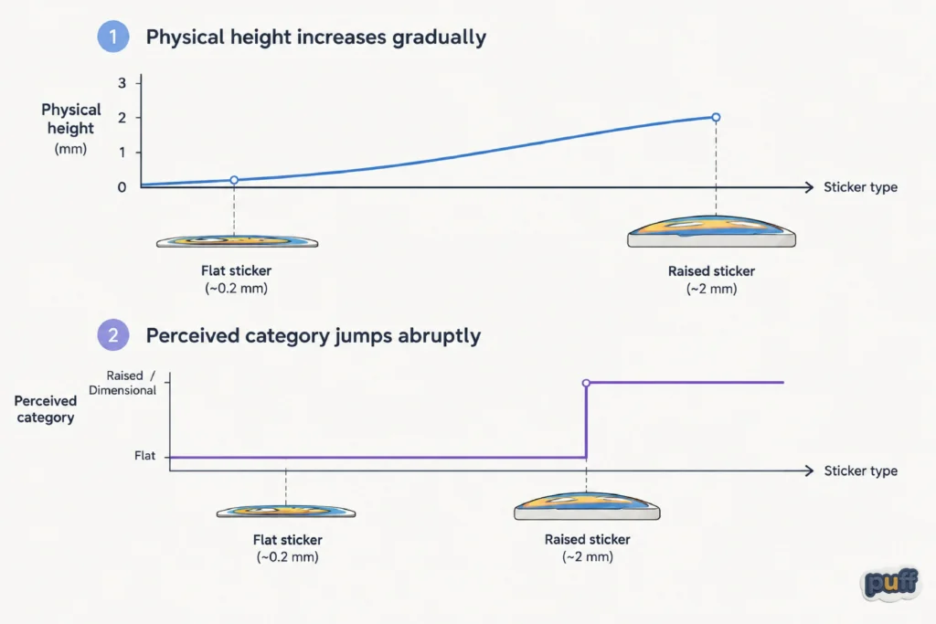 Diagram showing sticker height rising gradually while perceived category jumps abruptly from flat to raised
