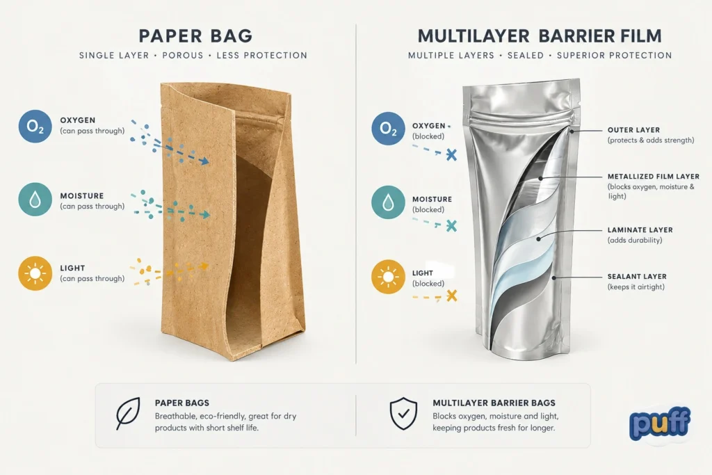 Diagram comparing a single layer paper bag to a multilayer mylar barrier bag with labeled oxygen, moisture, and light protection