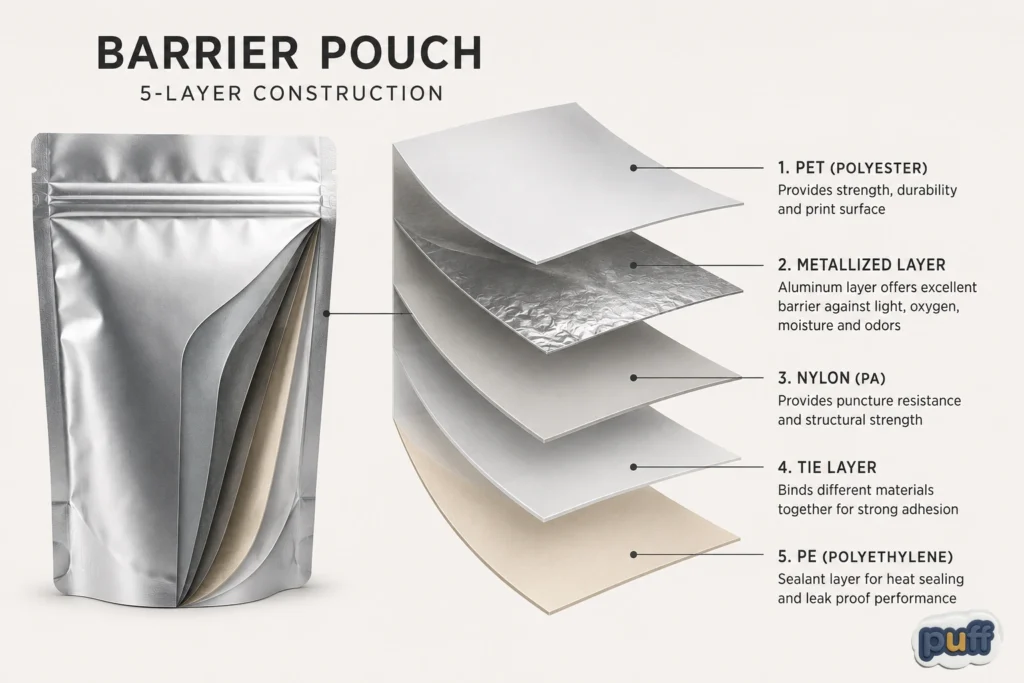 The Complete Guide to Custom Mylar Bags 5 Diagram showing the multilayer construction of a barrier pouch with polyester, metallized film, nylon, bonding, and polyethylene sealant layers.